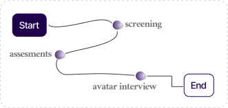 End to End Autonomous Hiring
